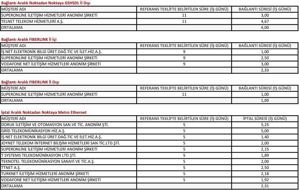 9 1,00 SUPERONLİNE İLETİŞİM HİZMETLERİ ANONİM ŞİRKETİ 9 2,50 VODAFONE NET İLETİŞİM HİZMETLERİ ANONİM ŞİRKETİ 9 3,00 ORTALAMA 2,33 Bağlantı Aralık FIBERLINK İl Dışı SUPERONLİNE İLETİŞİM HİZMETLERİ