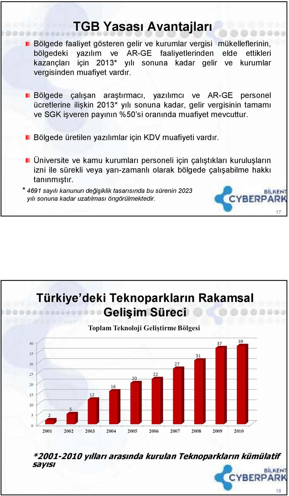 Bölgede çalışan araştırmacı, yazılımcı ve AR-GE personel ücretlerine ilişkin 2013* yılı sonuna kadar, gelir vergisinin tamamı ve SGK işveren payının %50 si oranında muafiyet mevcuttur.