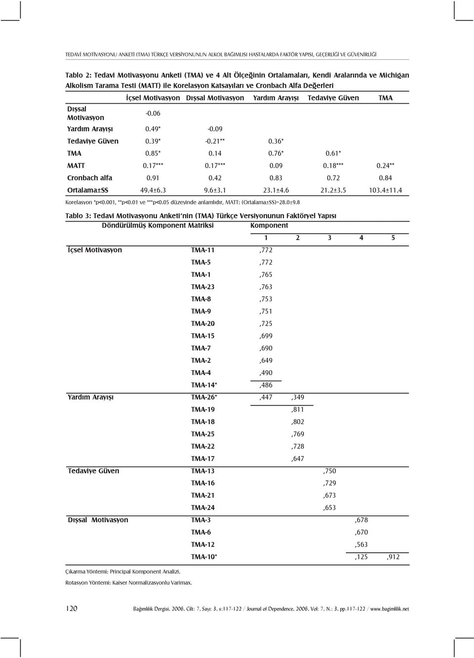 Yapısı Döndürülmüş Komponent Matriksi Komponent İçsel Motivasyon TMA-11,772 TMA-5,772 TMA-1,765 TMA-23,763 TMA-8,753 TMA-9,751 TMA-20,725 TMA-15,699 TMA-7,690 TMA-2,649 TMA-4,490 TMA-14*,486 Yardım