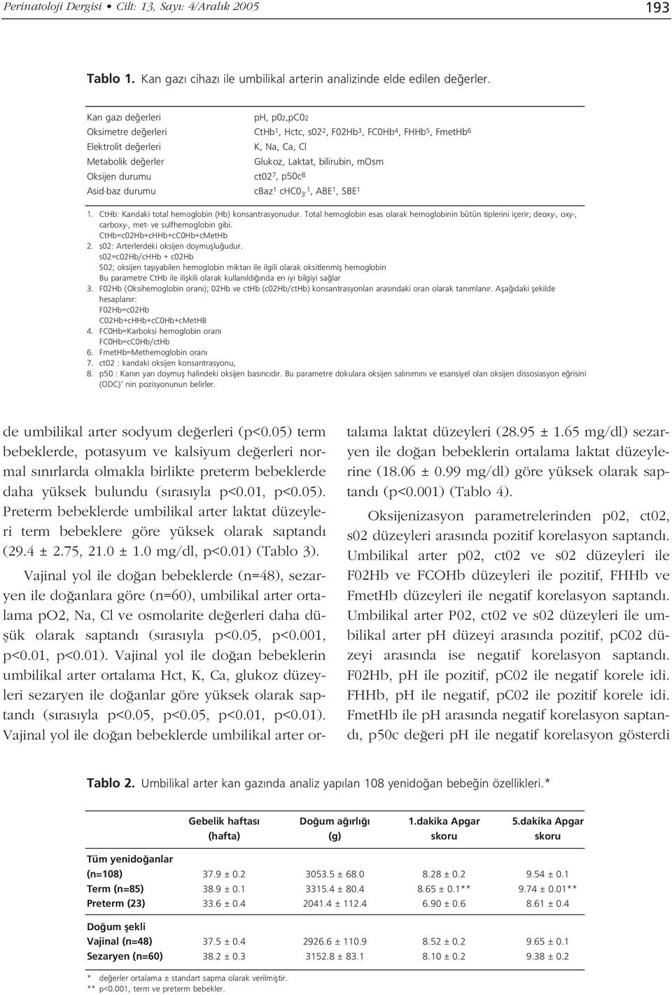 Oksijen durumu ct02 7, p50c 8 Asid-baz durumu cbaz 1 chc0 3-1, ABE 1, SBE 1 1. CtHb: Kandaki total hemoglobin (Hb) konsantrasyonudur.