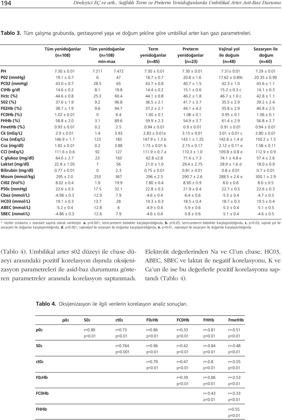 Tüm yenido anlar Tüm yenido anlar Term Preterm Vajinal yol Sezaryen ile (n=108) (n=108) yenido anlar yenido anlar ile do um do um min-max (n=85) (n=23) (n=48) (n=60) PH 7.30 ± 0.01 7.211 7.472 7.