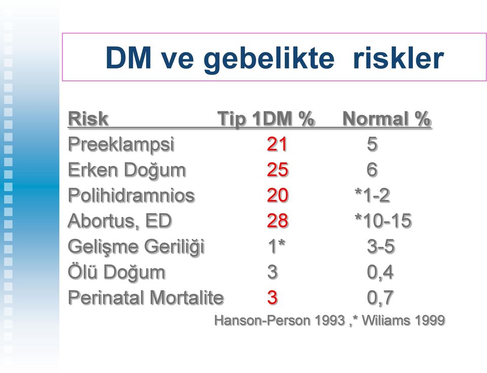 Abortus, ED 28 *10-15 Gelişme Geriliği 1* 3-5 Ölü Doğum