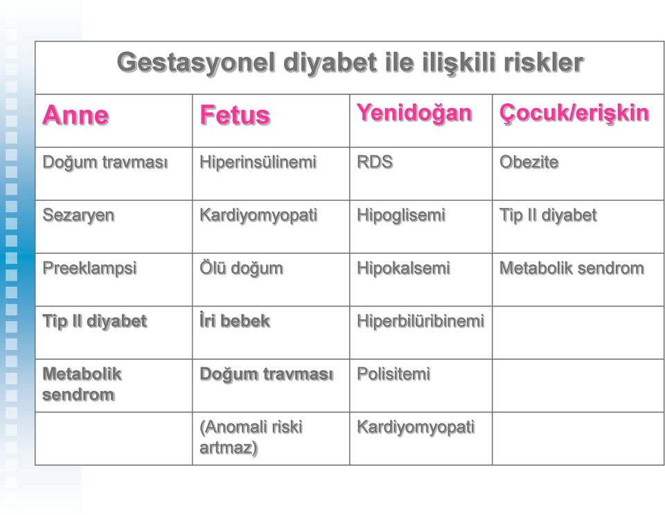 diyabet Preeklampsi Ölü doğum Hipokalsemi Metabolik sendrom Tip II diyabet İri bebek