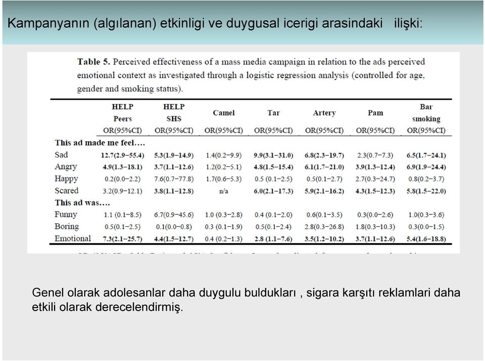 adolesanlar daha duygulu buldukları, sigara