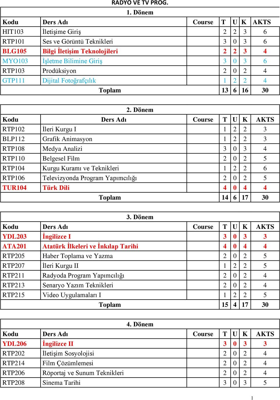 Prodüksiyon 2 0 2 4 GTP111 Dijital Fotoğrafçılık 1 2 2 4 Toplam 13 6 16 30 2.