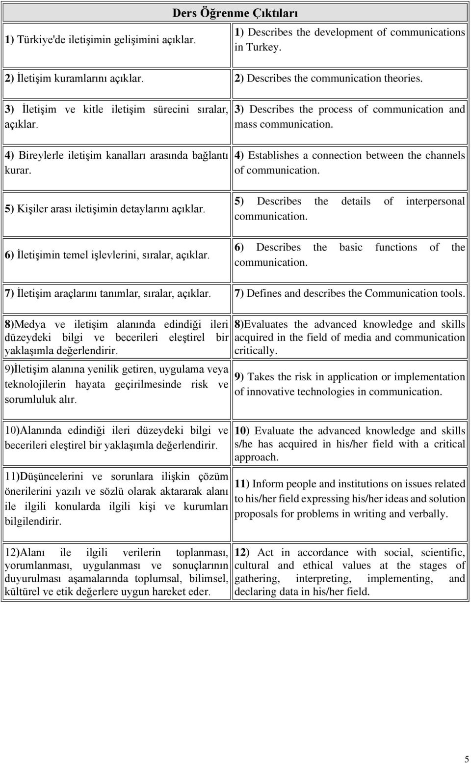 4) Establishes a connection between the channels of communication. 5) Kişiler arası iletişimin detaylarını açıklar. 6) İletişimin temel işlevlerini, sıralar, açıklar.