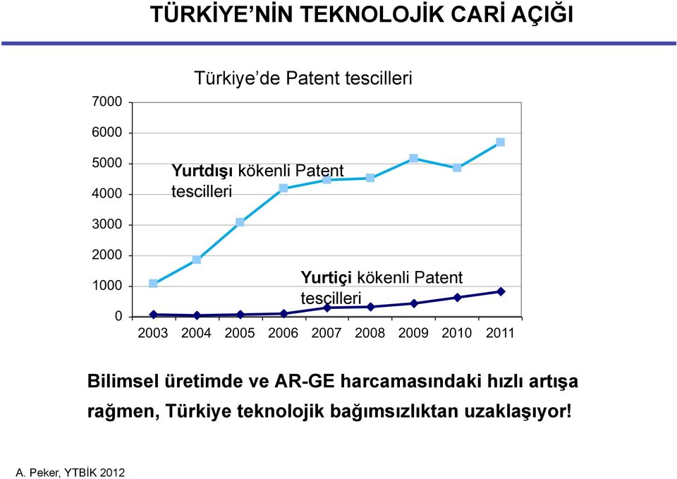 kökenli Patent tescilleri Bilimsel üretimde ve AR-GE