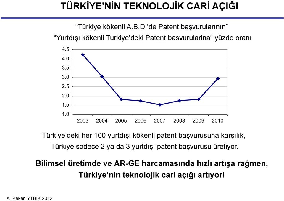 Türkiye deki her 100 yurtdışı kökenli patent başvurusuna karşılık, Türkiye sadece 2 ya da 3