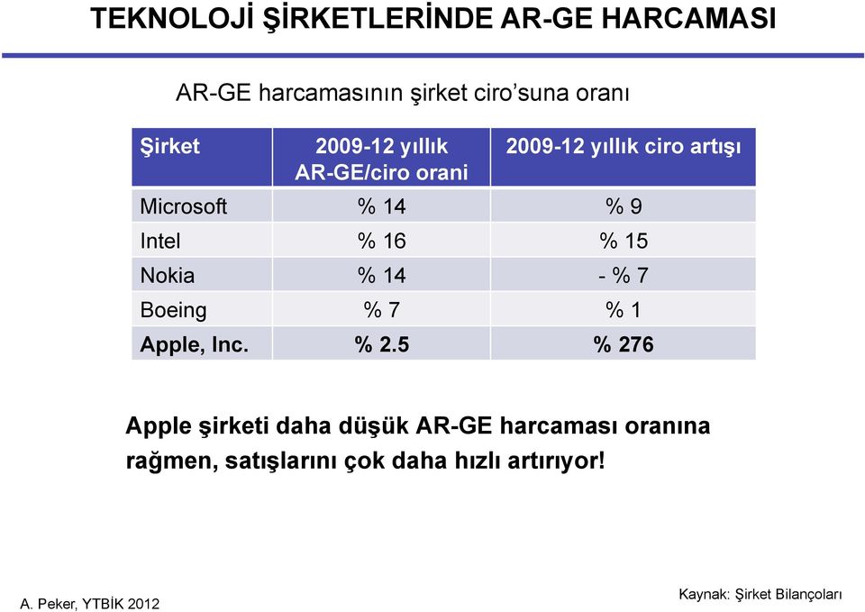 % 15 Nokia % 14 - % 7 Boeing % 7 % 1 Apple, Inc. % 2.