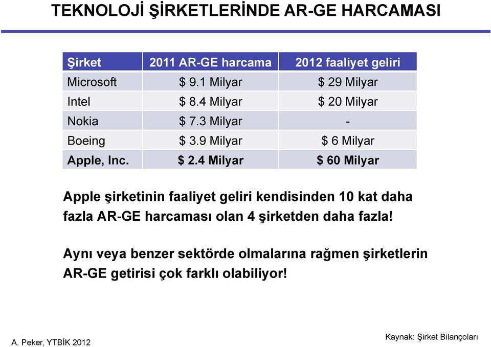 $ 2.4 Milyar $ 60 Milyar Apple şirketinin faaliyet geliri kendisinden 10 kat daha fazla AR-GE harcaması olan 4