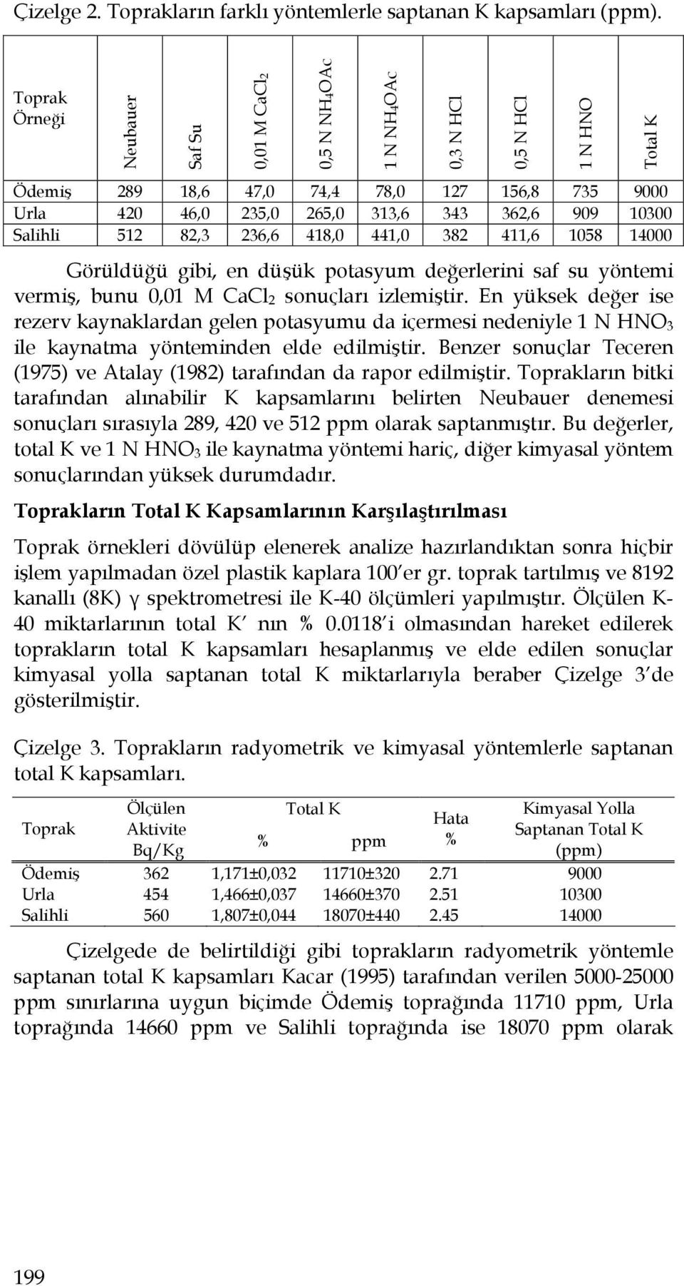 Salihli 512 82,3 236,6 418,0 441,0 382 411,6 1058 14000 Görüldüğü gibi, en düşük potasyum değerlerini saf su yöntemi vermiş, bunu 0,01 M CaCl 2 sonuçları izlemiştir.