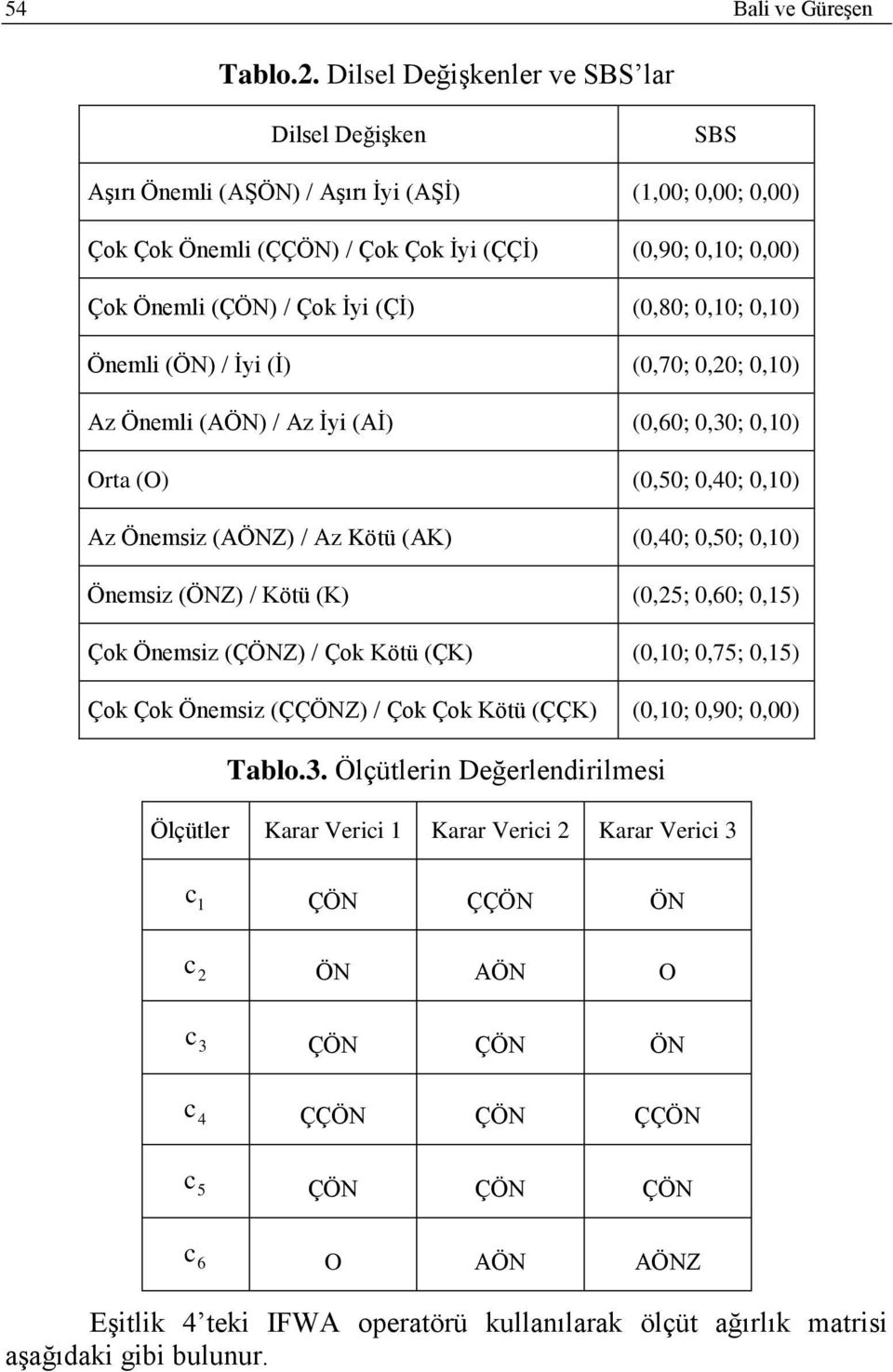 (0,80; 0,0; 0,0) Öneml (ÖN) / İy (İ) (0,70; 0,0; 0,0) z Öneml (ÖN) / z İy (İ) (0,60; 0,30; 0,0) Orta (O) (0,50; 0,40; 0,0) z Önemsz (ÖNZ) / z Kötü (K) (0,40; 0,50; 0,0) Önemsz (ÖNZ) / Kötü