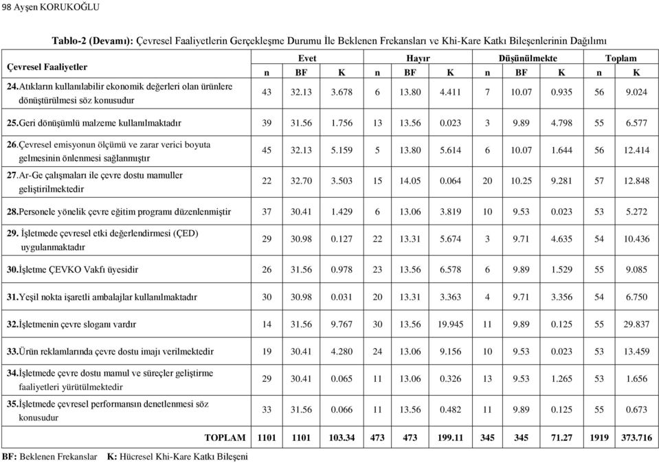 Geri dönüşümlü malzeme kullanılmaktadır 39 31.56 1.756 13 13.56 0.023 3 9.89 4.798 55 6.577 26.Çevresel emisyonun ölçümü ve zarar verici boyuta gelmesinin önlenmesi sağlanmıştır 27.