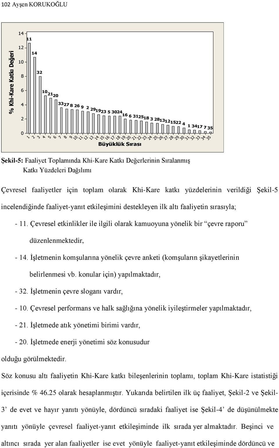 Khi-Kare katkı yüzdelerinin verildiği Şekil-5 incelendiğinde faaliyet-yanıt etkileşimini destekleyen ilk altı faaliyetin sırasıyla; - 11.