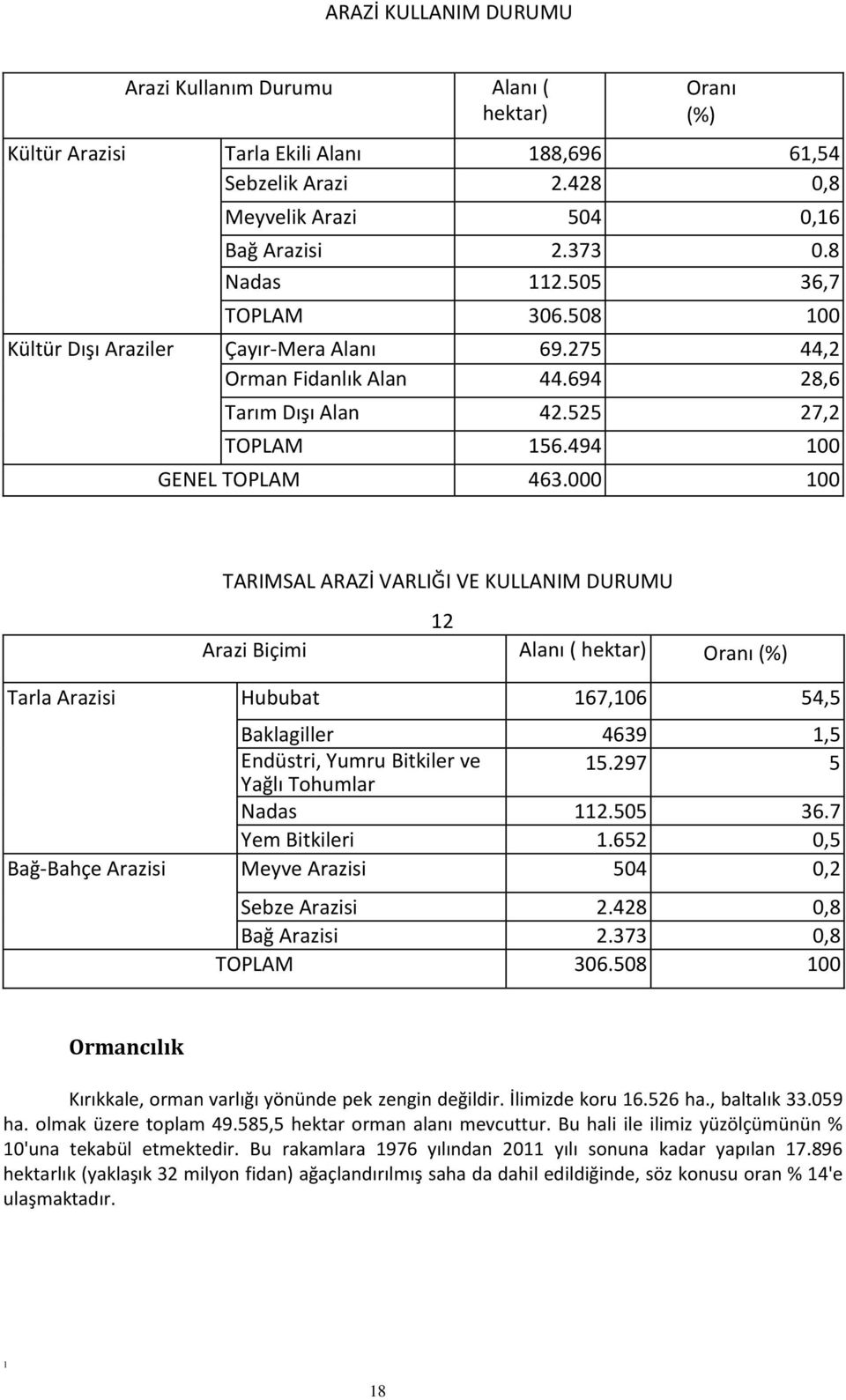 000 100 TARIMSAL ARAZİ VARLIĞI VE KULLANIM DURUMU 12 Arazi Biçimi Alanı ( hektar) Oranı (%) Tarla Arazisi Hububat 167,106 54,5 Baklagiller 4639 1,5 Endüstri, Yumru Bitkiler ve Yağlı Tohumlar 15.