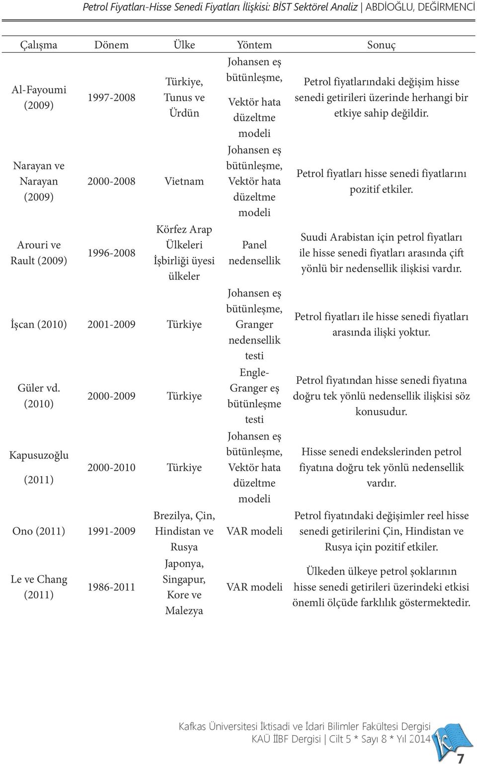 (2010) Kapusuzoğlu (2011) Ono (2011) 1991-2009 Le ve Chang (2011) 2000-2009 Türkiye 2000-2010 Türkiye 1986-2011 Brezilya, Çin, Hindistan ve Rusya Japonya, Singapur, Kore ve Malezya Johansen eş