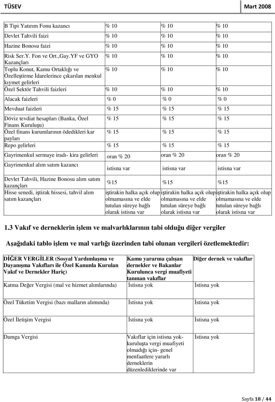 faizleri % 0 % 0 % 0 Mevduat faizleri % 15 % 15 % 15 Döviz tevdiat hesapları (Banka, Özel % 15 % 15 % 15 Finans Kuruluşu) Özel finans kurumlarının ödedikleri kar % 15 % 15 % 15 payları Repo gelirleri