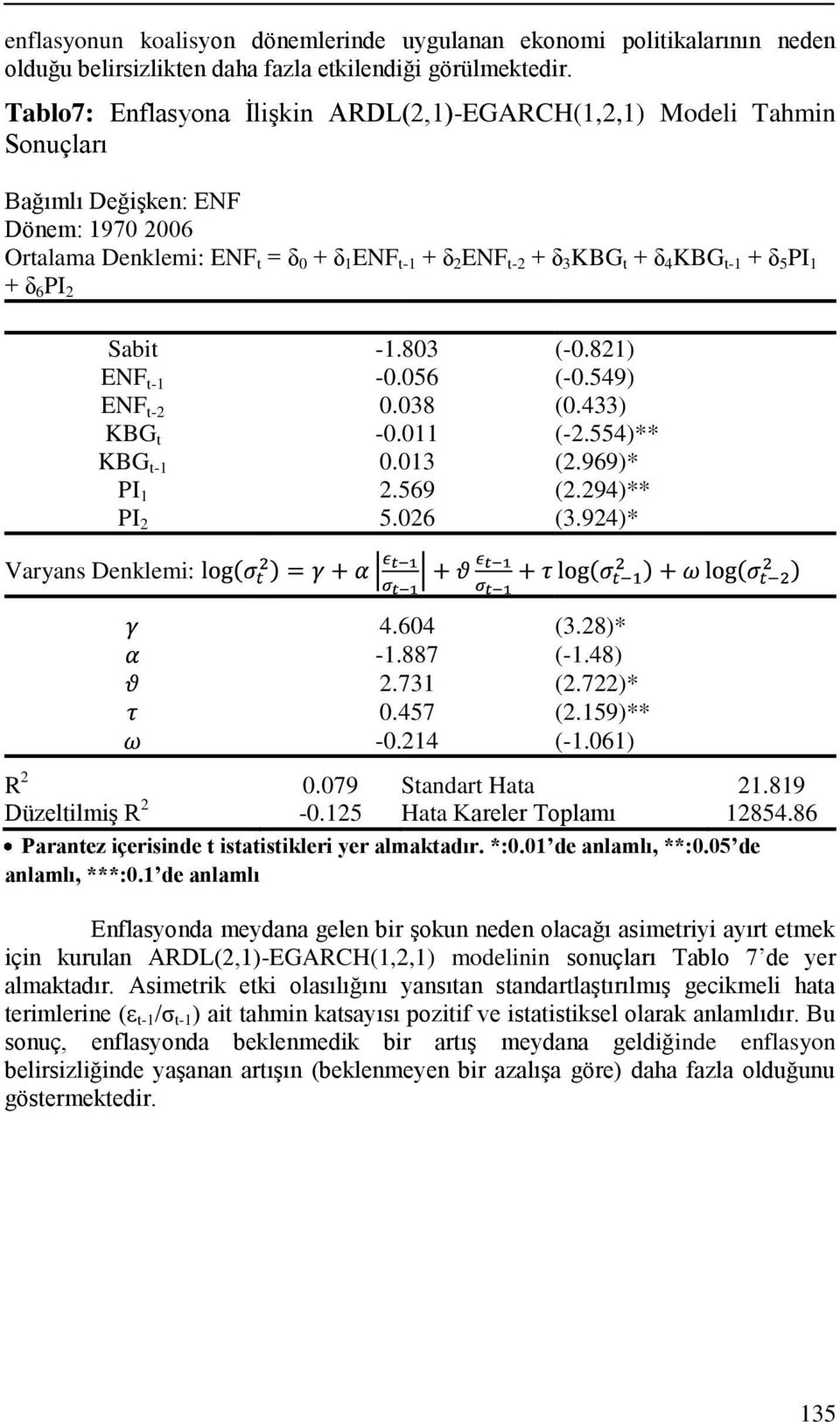 + δ 5 PI 1 + δ 6 PI 2 Sabit -1.803 (-0.821) ENF t-1-0.056 (-0.549) ENF t-2 0.038 (0.433) KBG t -0.011 (-2.554)** KBG t-1 0.013 (2.969)* PI 1 2.569 (2.294)** PI 2 5.026 (3.924)* Varyans Denklemi: 4.