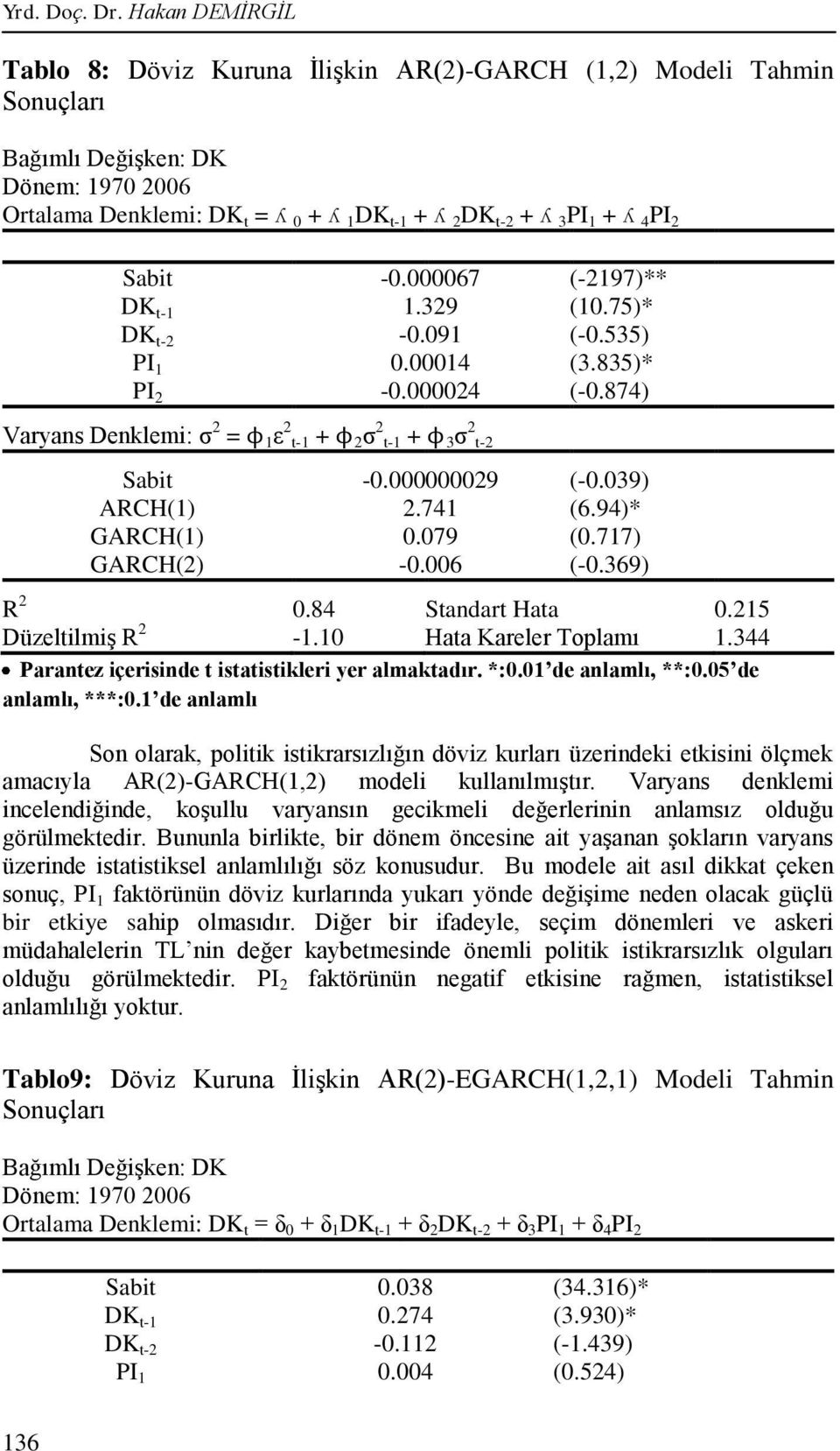 PI 2 Sabit -0.000067 (-2197)** DK t-1 1.329 (10.75)* DK t-2-0.091 (-0.535) PI 1 0.00014 (3.835)* PI 2-0.000024 (-0.874) Varyans Denklemi: ζ 2 = ϕ 1 ε 2 t-1 + ϕ 2 ζ 2 t-1 + ϕ 3 ζ 2 t-2 Sabit -0.