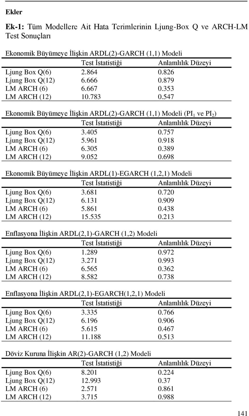 547 Ekonomik Büyümeye ĠliĢkin ARDL(2)-GARCH (1,1) Modeli (PI 1 ve PI 2 ) Test Ġstatistiği Anlamlılık Düzeyi Ljung Box Q(6) 3.405 0.757 Ljung Box Q(12) 5.961 0.918 LM ARCH (6) 6.305 0.