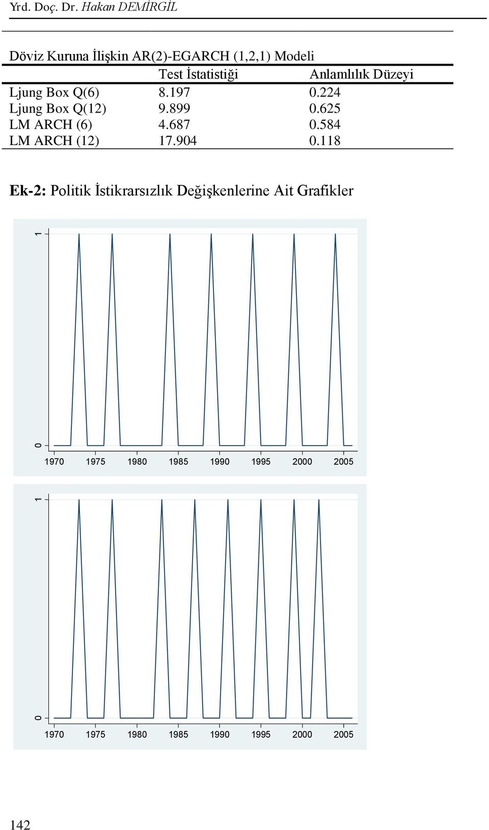 Düzeyi Ljung Box Q(6) 8.197 0.224 Ljung Box Q(12) 9.899 0.625 LM ARCH (6) 4.687 0.