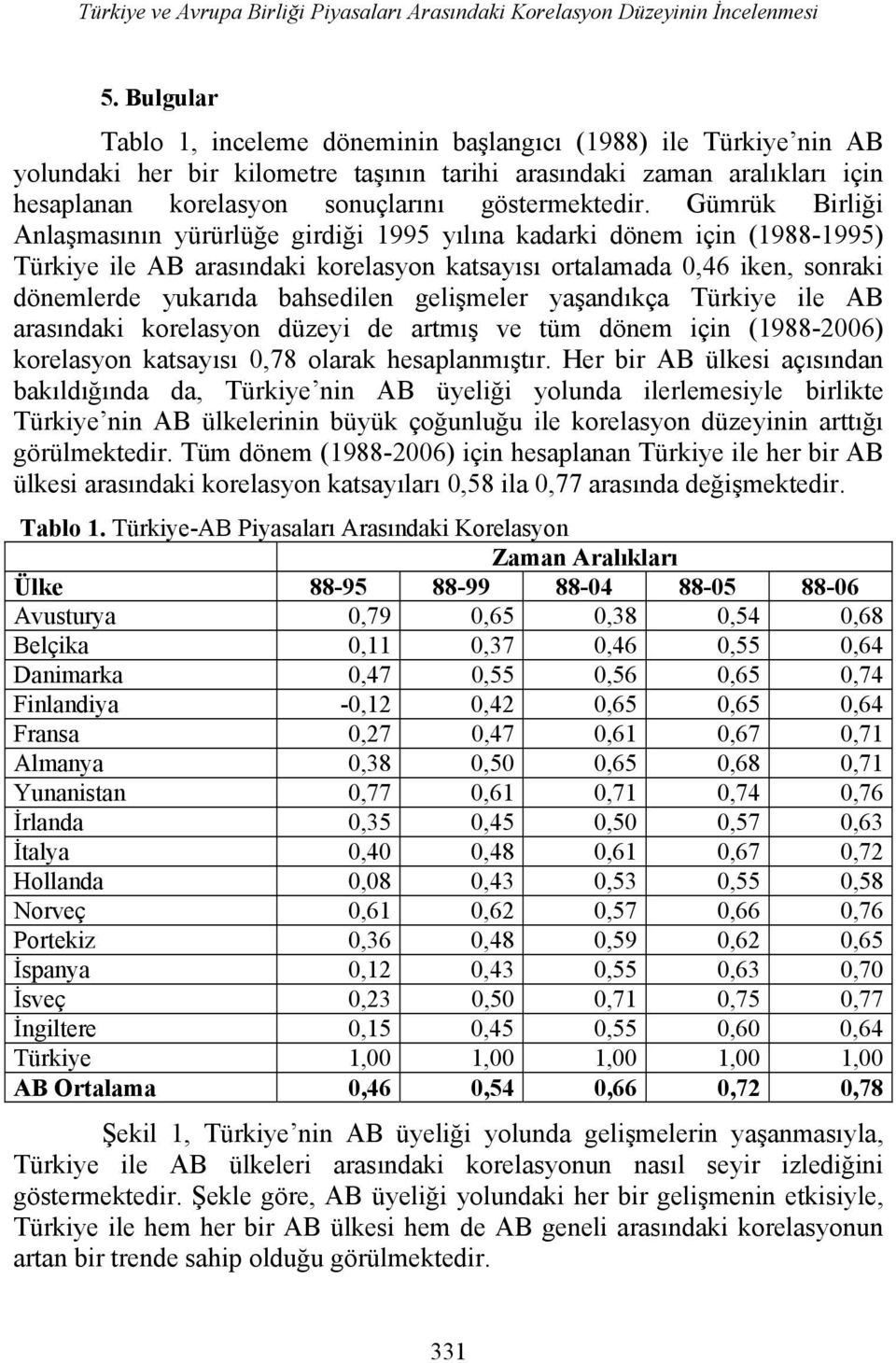 Gümrük Birliği Anlaşmasının yürürlüğe girdiği 1995 yılına kadarki dönem için (1988-1995) Türkiye ile AB arasındaki korelasyon katsayısı ortalamada 0,46 iken, sonraki dönemlerde yukarıda bahsedilen