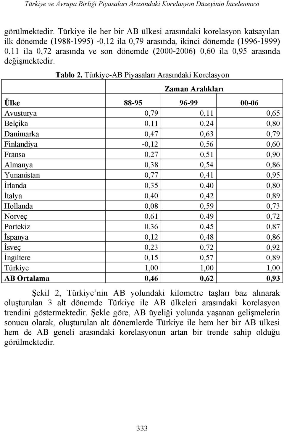 0,95 arasında değişmektedir. Tablo 2.