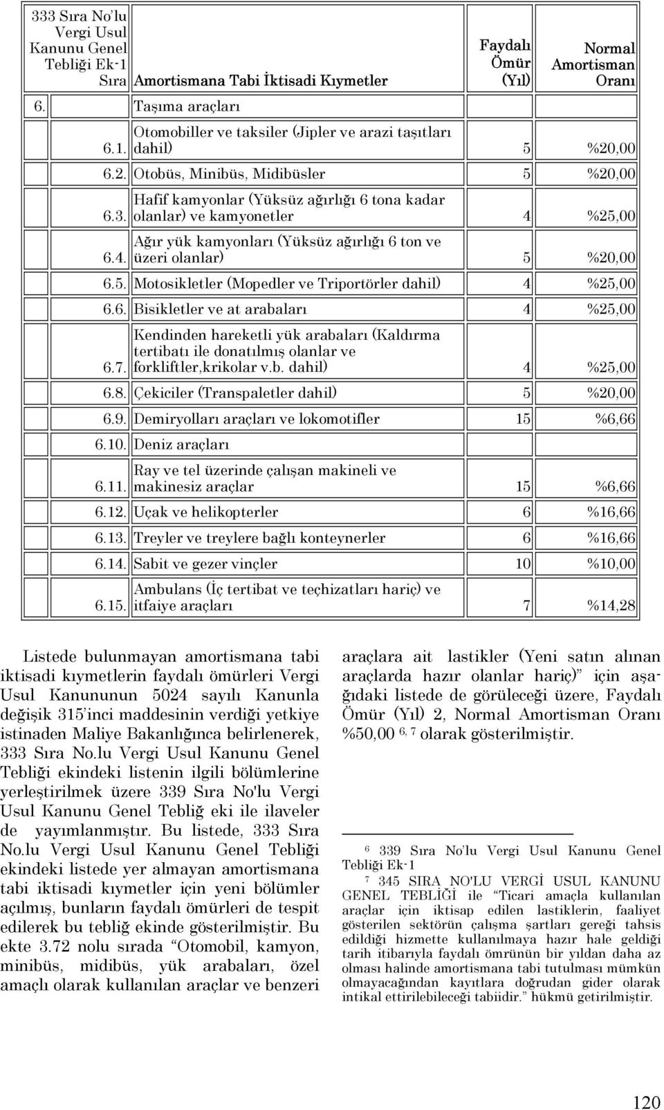 Hafif kamyonlar (Yüksüz ağırlığı 6 tona kadar olanlar) ve kamyonetler 4 %25,00 Ağır yük kamyonları (Yüksüz ağırlığı 6 ton ve üzeri olanlar) 5 %20,00 6.5. Motosikletler (Mopedler ve Triportörler dahil) 4 %25,00 6.