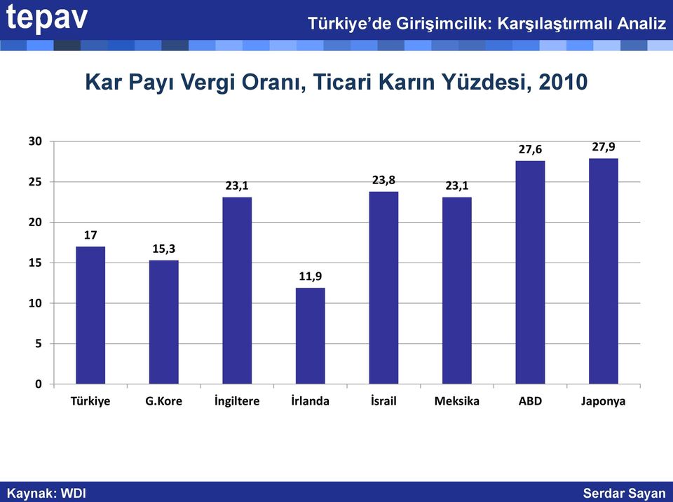 15,3 11,9 10 5 0 Türkiye G.