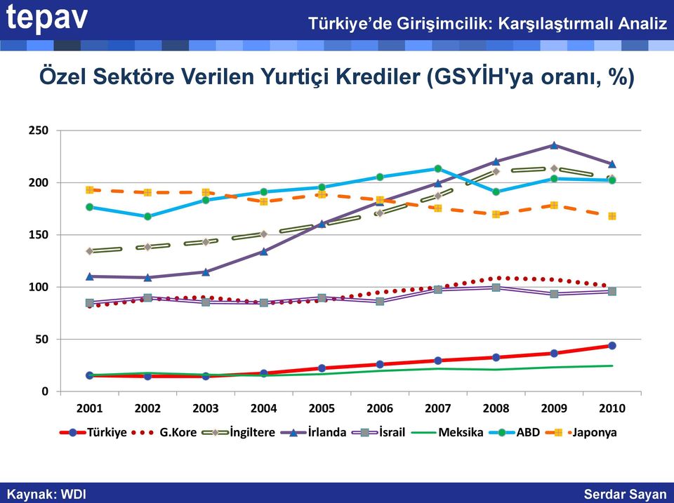 2004 2005 2006 2007 2008 2009 2010 Türkiye G.