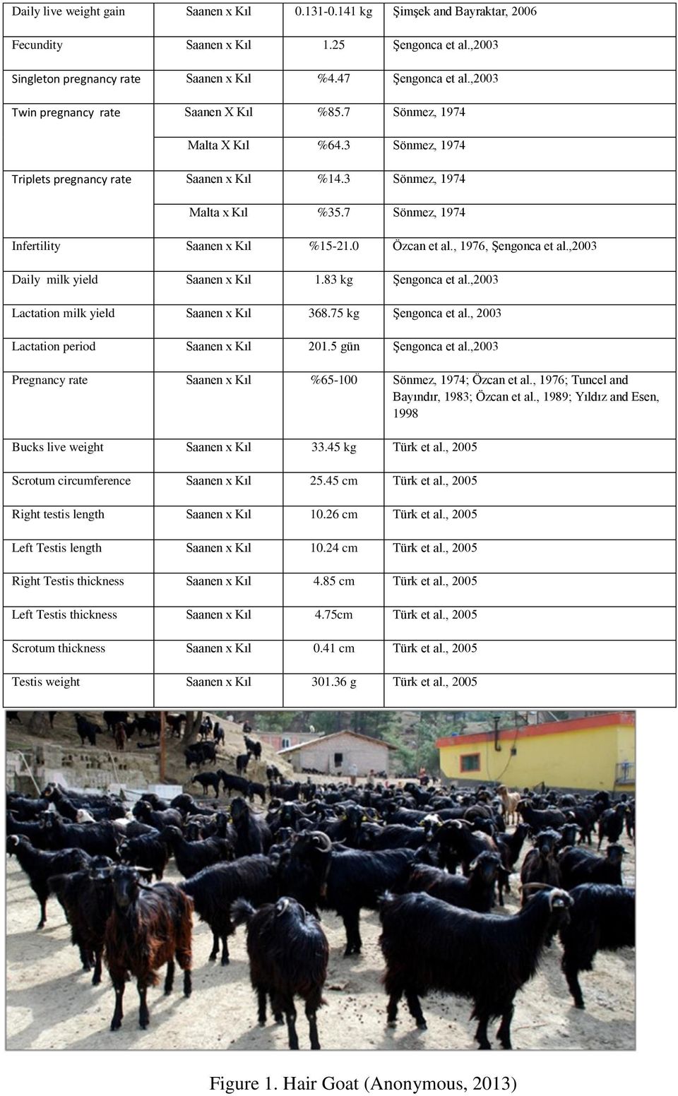 7 Sönmez, 1974 Infertility Saanen x Kıl %15-21.0 Özcan et al., 1976, Şengonca et al.,2003 Daily milk yield Saanen x Kıl 1.83 kg Şengonca et al.,2003 Lactation milk yield Saanen x Kıl 368.