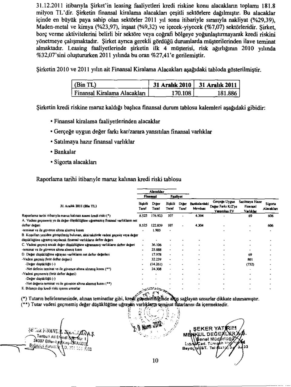 $irket, borg verme aktivitelerirti belirli bir sektore veya cografi bkilgeye yogunlaatumayarak lcredi riskini yonetmeye cahamaktadir.