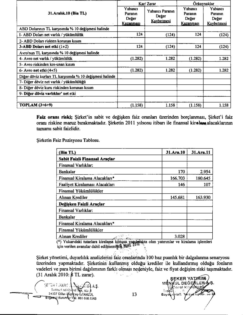 ında e la 10 degismesi halinde I- ABD Doları net varl ık / yükümlültık 124 (124) 124 (124) 2- ABD Dolar ı riskten korur ıan kıs ım 3-ABD Dolan net etki (1+2) 124 (124) 124 (124) Avro'nun TL Icars