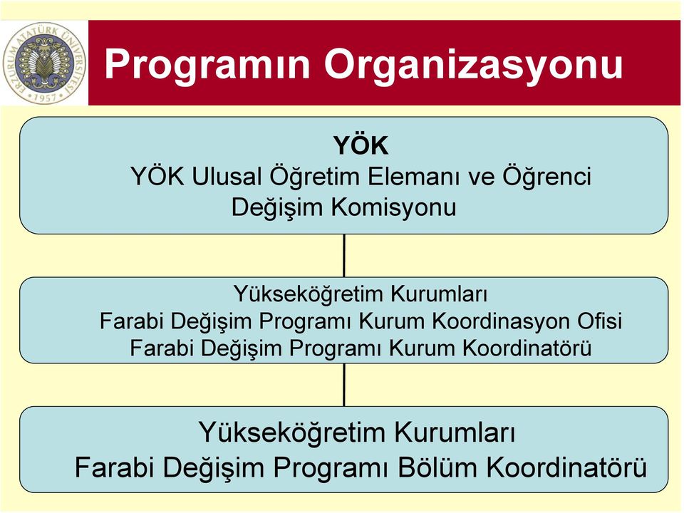 Kurum Koordinasyon Ofisi Farabi Değişim Programı Kurum