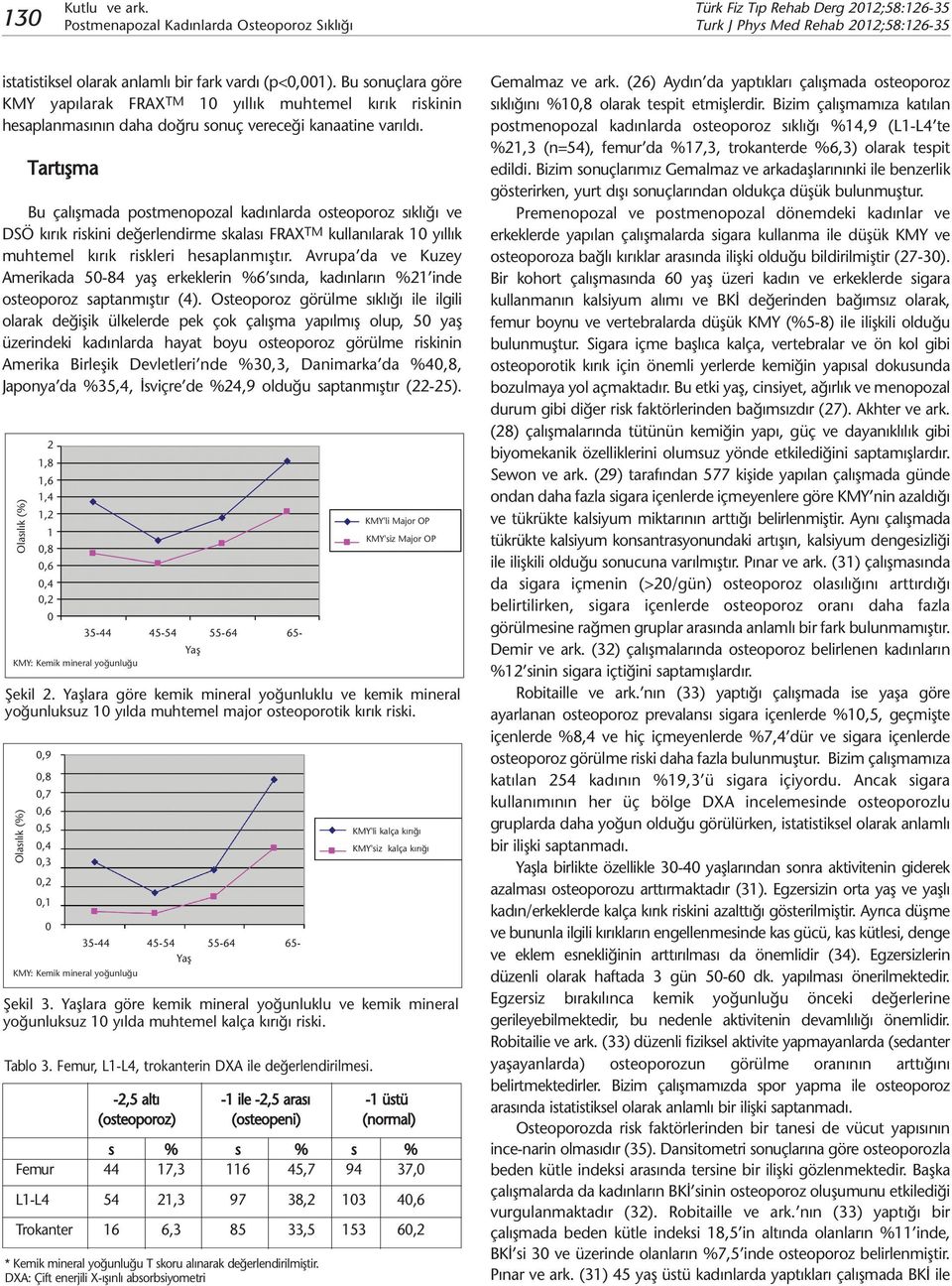 Tartışma Bu çalışmada postmenopozal kadınlarda osteoporoz sıklığı ve DSÖ kırık riskini değerlendirme skalası FRAX TM kullanılarak 10 yıllık muhtemel kırık riskleri hesaplanmıştır.