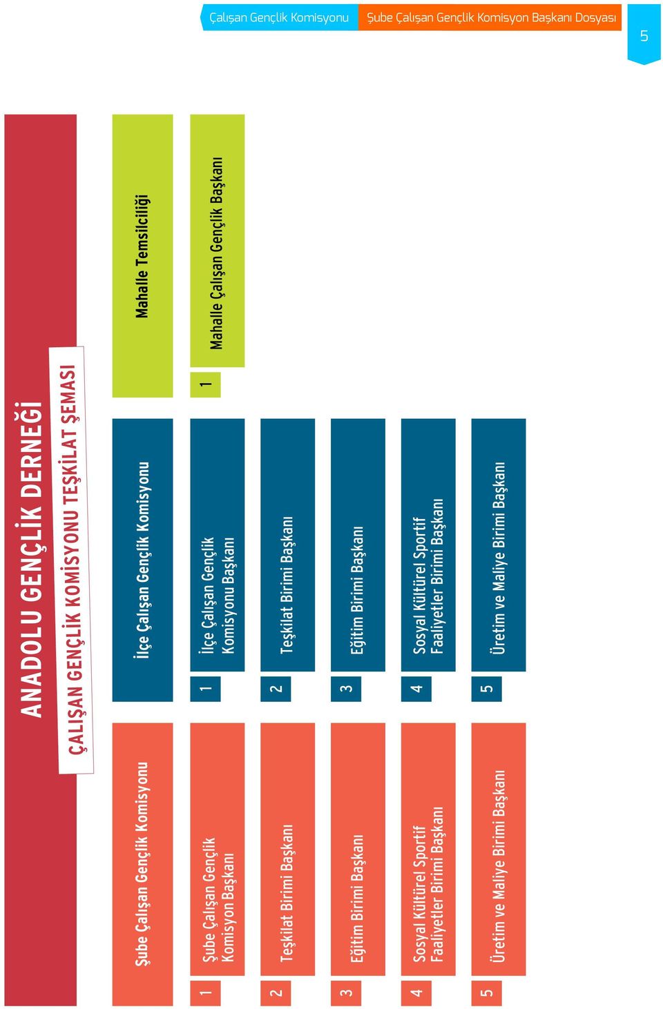 Gençlik Baþkaný Teþkilat Birimi Baþkaný 2 Teþkilat Birimi Baþkaný Eðitim Birimi Baþkaný 3 Eðitim Birimi Baþkaný Sosyal Kültürel