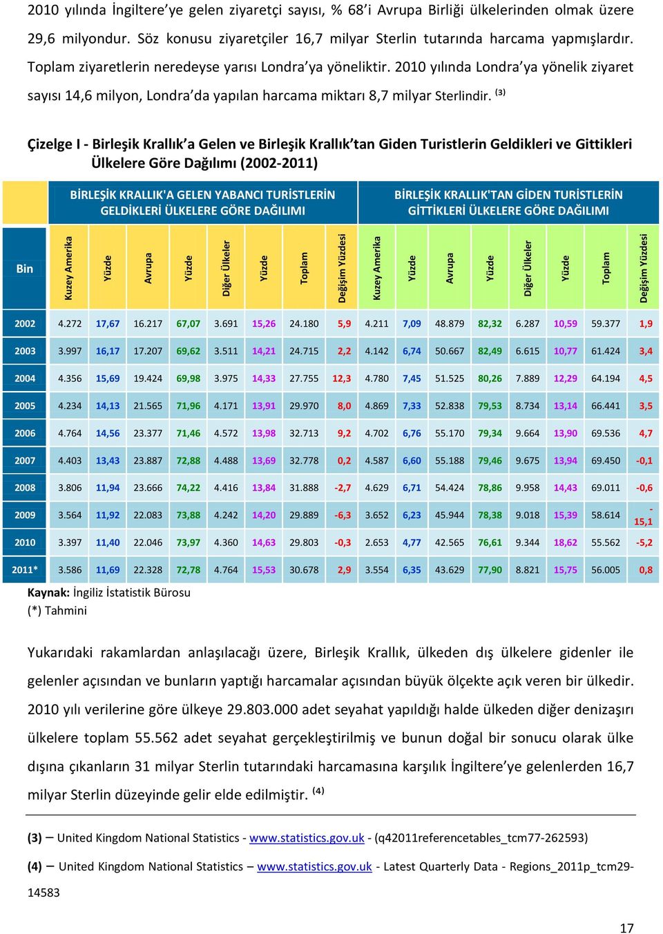 Toplam ziyaretlerin neredeyse yarısı Londra ya yöneliktir. 2010 yılında Londra ya yönelik ziyaret sayısı 14,6 milyon, Londra da yapılan harcama miktarı 8,7 milyar Sterlindir.