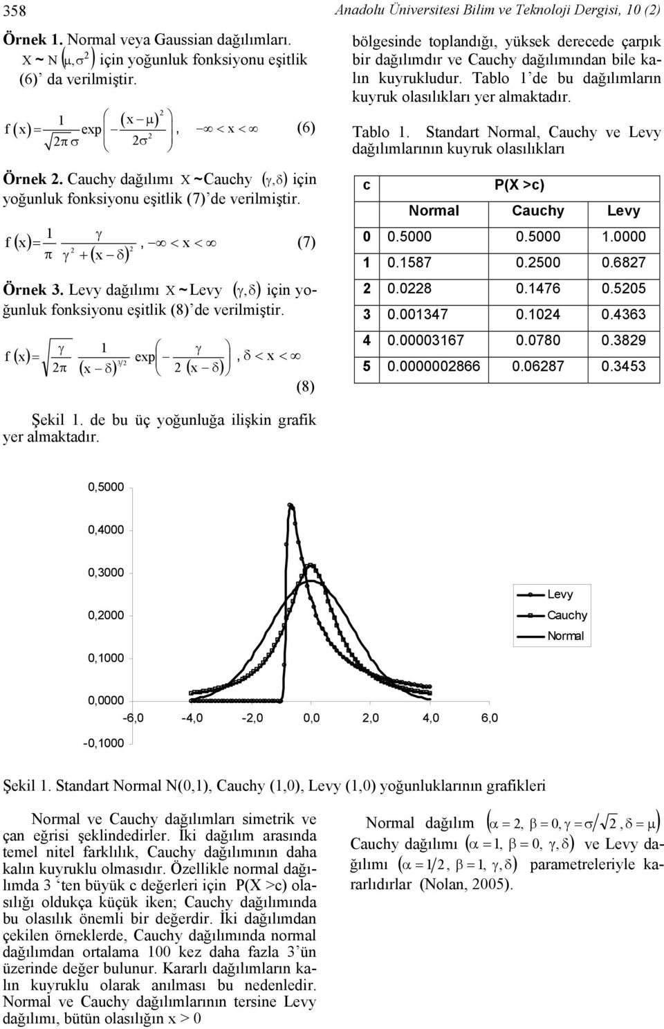 ( x) = π f exp, δ < x < 3 ( x ( x (8) Aadolu Üiversitesi Bilim ve Tekoloi Dergisi, () bölgeside topladığı, yüksek derecede çarpık bir dağılımdır ve Cauchy dağılımıda bile kalı kuyrukludur.