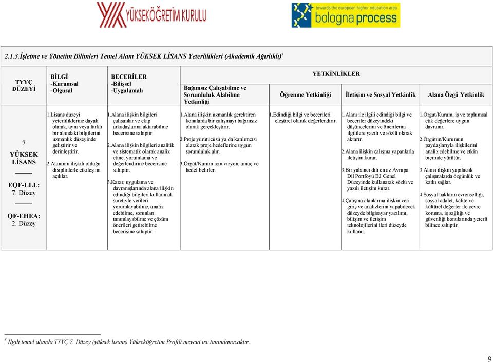 Alabilme Yetkinliği YETKİNLİKLER Öğrenme Yetkinliği İletişim ve Sosyal Yetkinlik Alana Özgü Yetkinlik 7 YÜKSEK LİSANS EQF-LLL: 7. Düzey QF-EHEA: 2. Düzey 1.