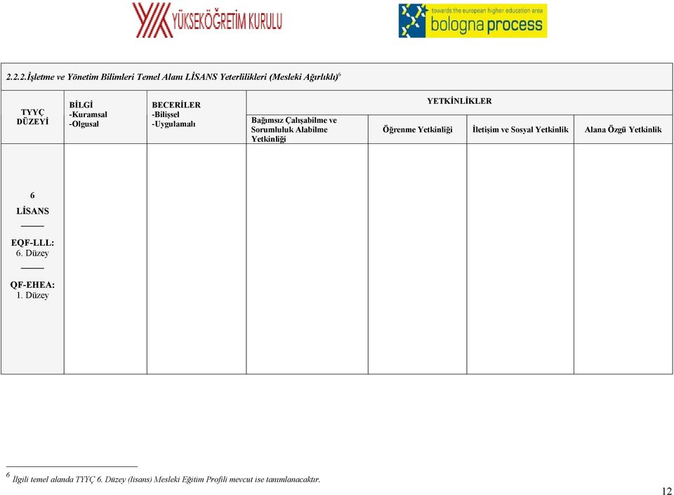 YETKİNLİKLER Öğrenme Yetkinliği İletişim ve Sosyal Yetkinlik Alana Özgü Yetkinlik 6 LİSANS EQF-LLL: 6.