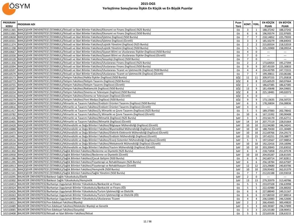 (İSTANBUL)/İktisadi ve İdari Bilimler Fakültesi/İşletme (İngilizce) (%50 Burslu) EA 7 7 210,14852 225,79593 200510331 BAHÇEŞEHİR ÜNİVERSİTESİ (İSTANBUL)/İktisadi ve İdari Bilimler Fakültesi/İşletme