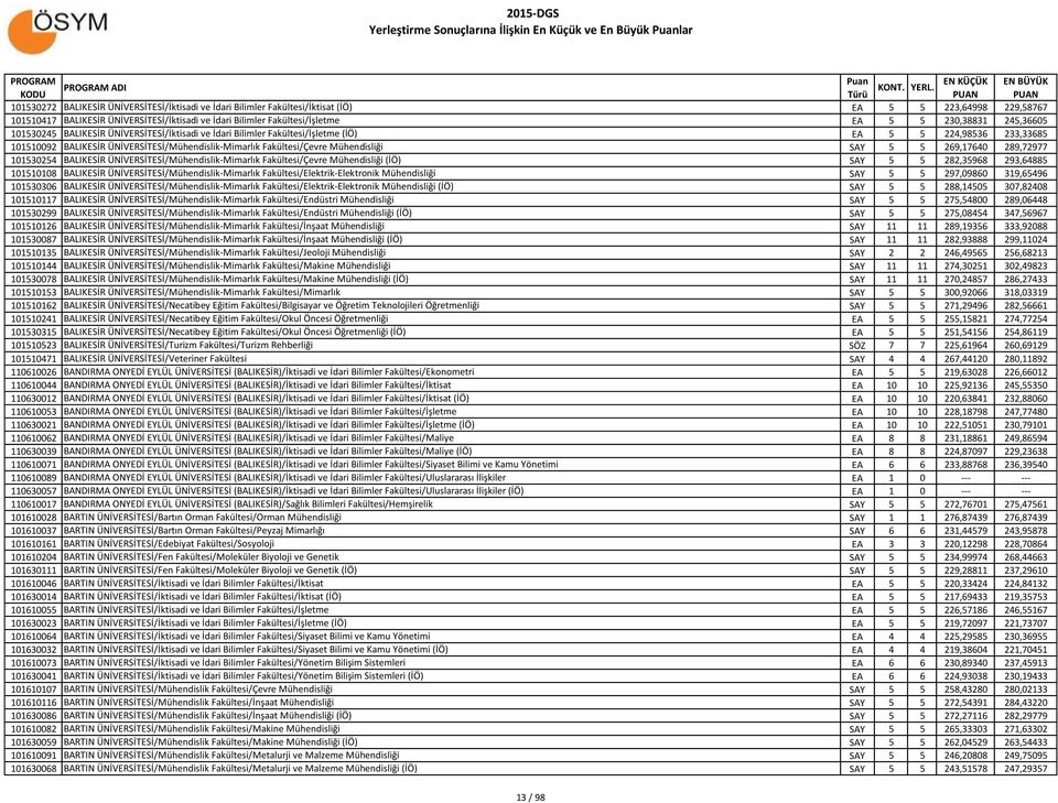 101510092 BALIKESİR ÜNİVERSİTESİ/Mühendislik-Mimarlık Fakültesi/Çevre Mühendisliği SAY 5 5 269,17640 289,72977 101530254 BALIKESİR ÜNİVERSİTESİ/Mühendislik-Mimarlık Fakültesi/Çevre Mühendisliği (İÖ)