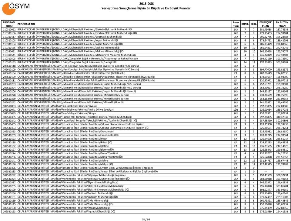 Fakültesi/Geomatik Mühendisliği SAY 7 7 295,82785 305,23884 110310108 BÜLENT ECEVİT ÜNİVERSİTESİ (ZONGULDAK)/Mühendislik Fakültesi/İnşaat Mühendisliği SAY 6 6 273,64752 289,42291 110330184 BÜLENT