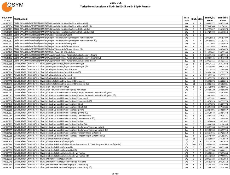 247,55027 253,18576 102530215 CELÂL BAYAR ÜNİVERSİTESİ (MANİSA)/Mühendislik Fakültesi/Malzeme Mühendisliği (İÖ) SAY 5 5 247,29192 265,37813 102510195 CELÂL BAYAR ÜNİVERSİTESİ (MANİSA)/Sağlık