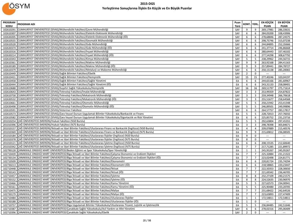 Mühendisliği (İÖ) SAY 6 6 278,68846 287,24375 102610555 CUMHURİYET ÜNİVERSİTESİ (SİVAS)/Mühendislik Fakültesi/Geomatik Mühendisliği SAY 6 6 298,75746 315,07238 102610528 CUMHURİYET ÜNİVERSİTESİ