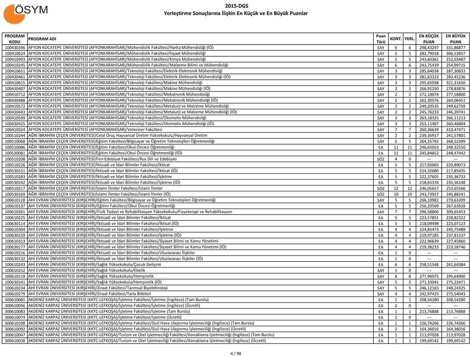 Mühendisliği SAY 5 5 243,60361 252,03487 100410245 AFYON KOCATEPE ÜNİVERSİTESİ (AFYONKARAHİSAR)/Mühendislik Fakültesi/Malzeme Bilimi ve Mühendisliği SAY 6 6 243,75439 254,99715 100410651 AFYON