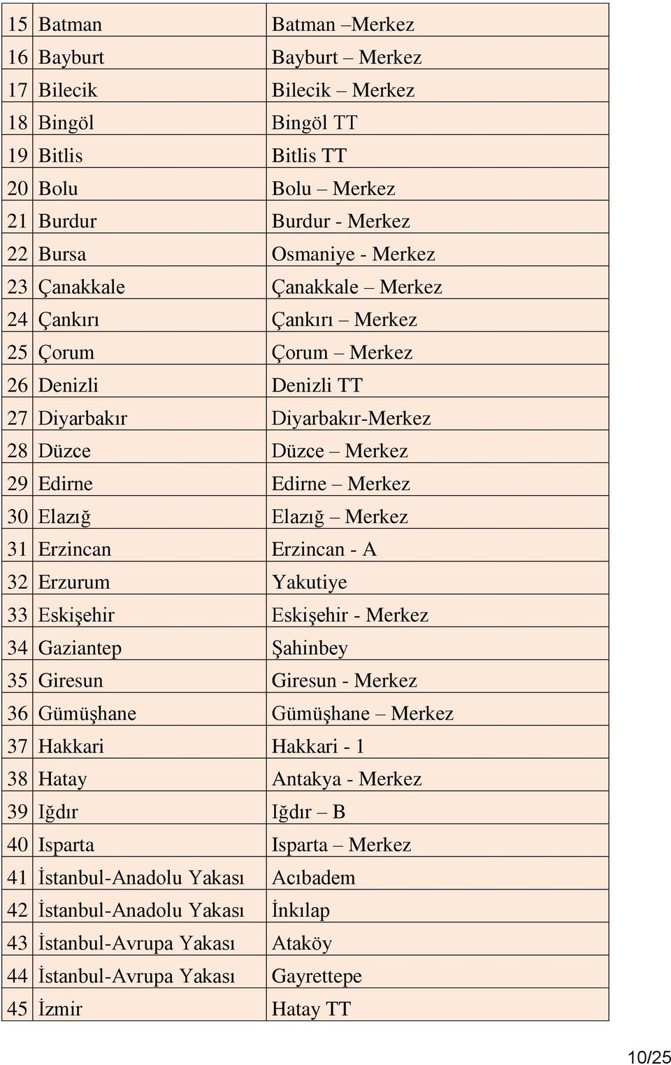 31 Erzincan Erzincan - A 32 Erzurum Yakutiye 33 Eskişehir Eskişehir - Merkez 34 Gaziantep Şahinbey 35 Giresun Giresun - Merkez 36 Gümüşhane Gümüşhane Merkez 37 Hakkari Hakkari - 1 38 Hatay Antakya -