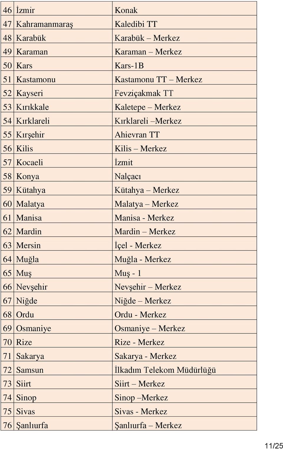 Manisa - Merkez 62 Mardin Mardin Merkez 63 Mersin İçel - Merkez 64 Muğla Muğla - Merkez 65 Muş Muş - 1 66 Nevşehir Nevşehir Merkez 67 Niğde Niğde Merkez 68 Ordu Ordu - Merkez 69 Osmaniye