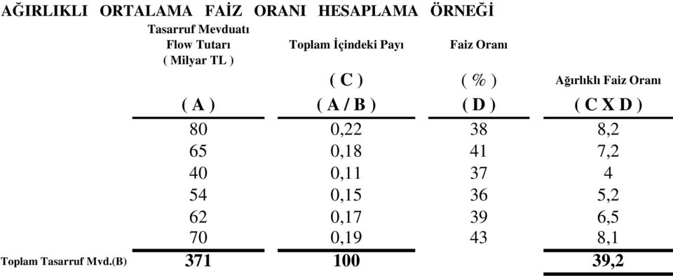 Oranı ( A ) ( A / B ) ( D ) ( C X D ) 80 0,22 38 8,2 65 0,18 41 7,2 40 0,11