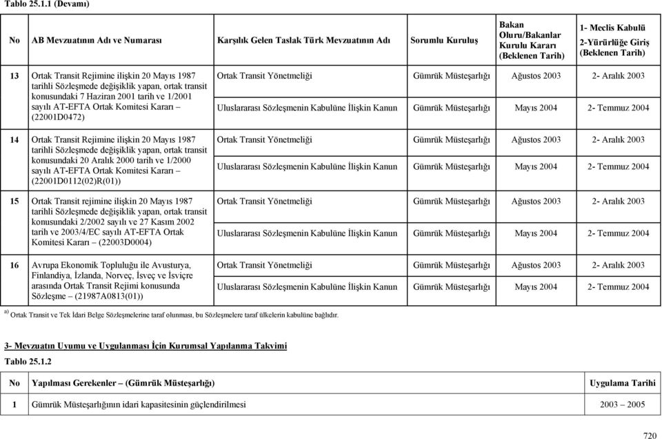 transit konusundaki 7 Haziran 2001 tarih ve 1/2001 sayılı AT-EFTA Ortak Komitesi Kararı (22001D0472) 14 Ortak Transit Rejimine ilişkin 20 Mayıs 1987 tarihli Sözleşmede değişiklik yapan, ortak transit